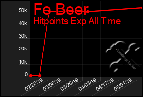 Total Graph of Fe Beer