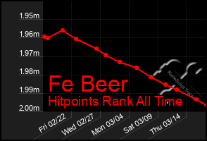 Total Graph of Fe Beer