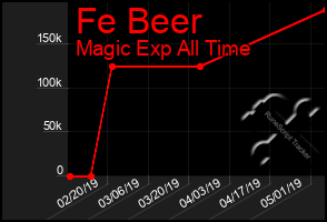 Total Graph of Fe Beer