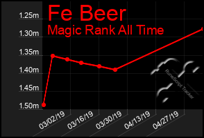 Total Graph of Fe Beer