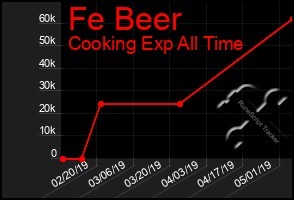 Total Graph of Fe Beer