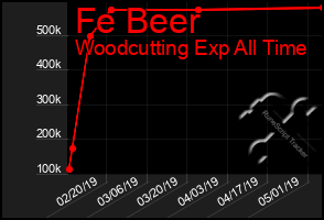 Total Graph of Fe Beer