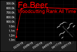 Total Graph of Fe Beer