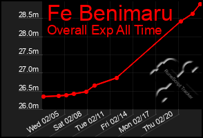 Total Graph of Fe Benimaru