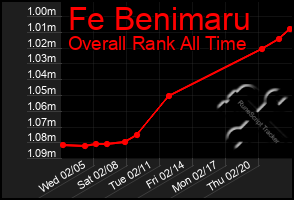 Total Graph of Fe Benimaru