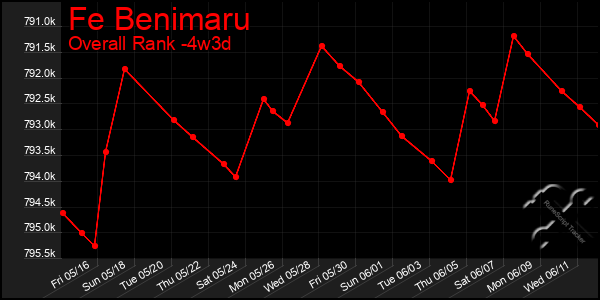 Last 31 Days Graph of Fe Benimaru