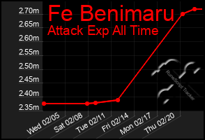 Total Graph of Fe Benimaru