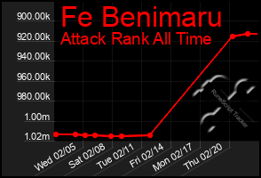 Total Graph of Fe Benimaru