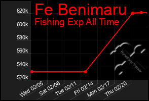 Total Graph of Fe Benimaru