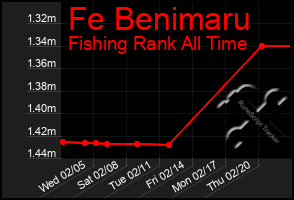 Total Graph of Fe Benimaru