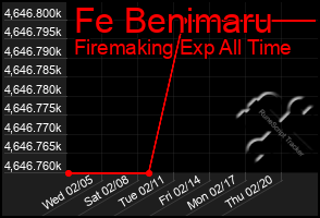 Total Graph of Fe Benimaru