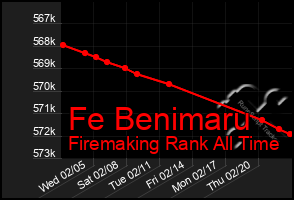 Total Graph of Fe Benimaru