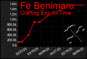 Total Graph of Fe Benimaru
