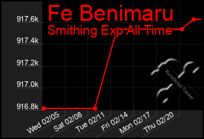 Total Graph of Fe Benimaru