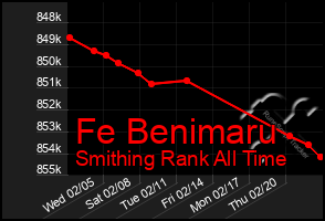 Total Graph of Fe Benimaru