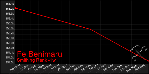 Last 7 Days Graph of Fe Benimaru