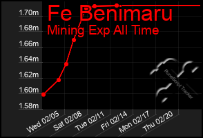 Total Graph of Fe Benimaru