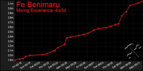 Last 31 Days Graph of Fe Benimaru