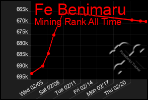 Total Graph of Fe Benimaru