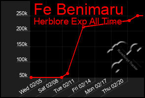 Total Graph of Fe Benimaru