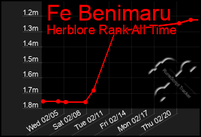 Total Graph of Fe Benimaru