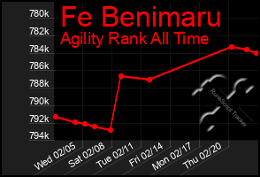 Total Graph of Fe Benimaru