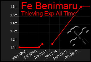 Total Graph of Fe Benimaru