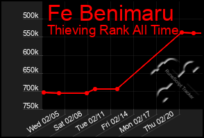 Total Graph of Fe Benimaru