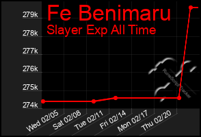 Total Graph of Fe Benimaru