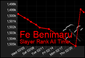 Total Graph of Fe Benimaru