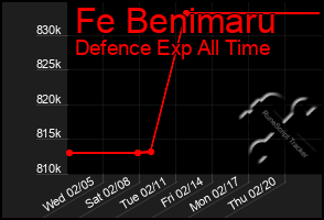 Total Graph of Fe Benimaru