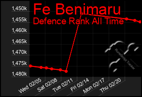 Total Graph of Fe Benimaru