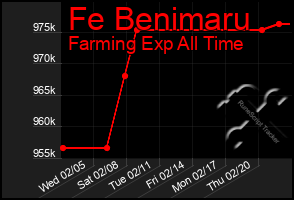 Total Graph of Fe Benimaru