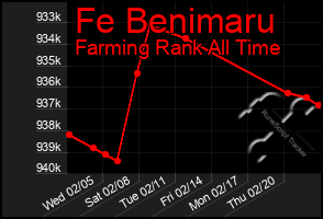 Total Graph of Fe Benimaru