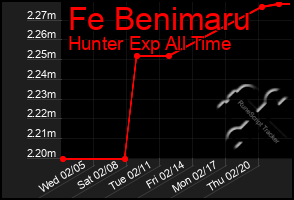 Total Graph of Fe Benimaru