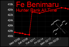 Total Graph of Fe Benimaru