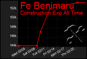 Total Graph of Fe Benimaru