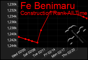 Total Graph of Fe Benimaru