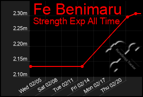 Total Graph of Fe Benimaru