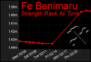 Total Graph of Fe Benimaru