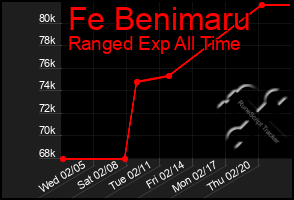 Total Graph of Fe Benimaru