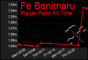 Total Graph of Fe Benimaru