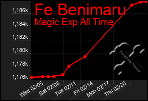 Total Graph of Fe Benimaru