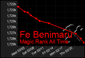 Total Graph of Fe Benimaru