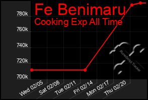 Total Graph of Fe Benimaru