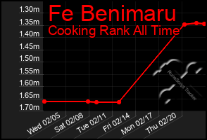 Total Graph of Fe Benimaru