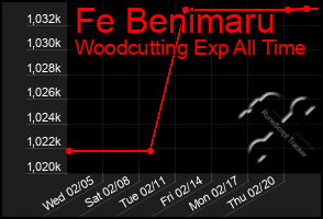 Total Graph of Fe Benimaru