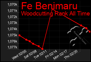 Total Graph of Fe Benimaru