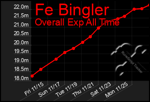 Total Graph of Fe Bingler