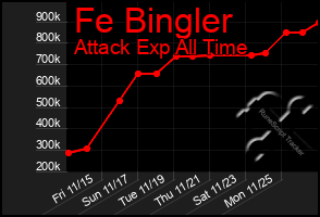 Total Graph of Fe Bingler